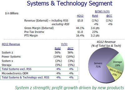 IBM2012年財報解讀:云計算業務增80%
